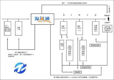 淘門通 打破壁壘，開(kāi)啟門業(yè)電商B2C新紀(jì)元